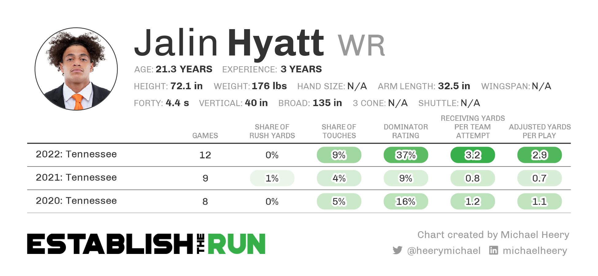 Jalin Hyatt - NFL Draft Profile and Dynasty Watch - Sports Gambling Podcast