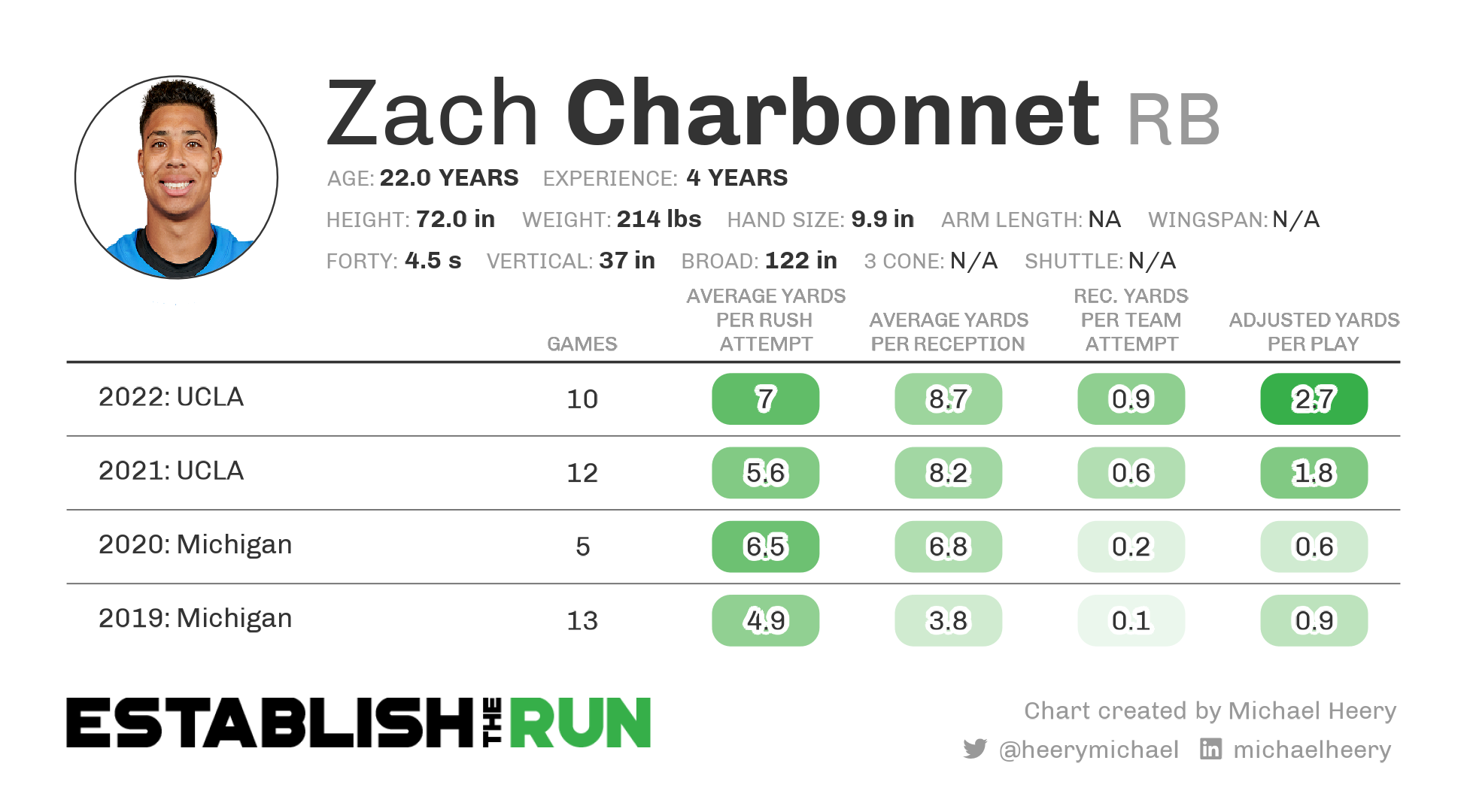 2023 Dynasty Rookie Early Look: Zach Charbonnet, RB UCLA - Dynasty League  Football