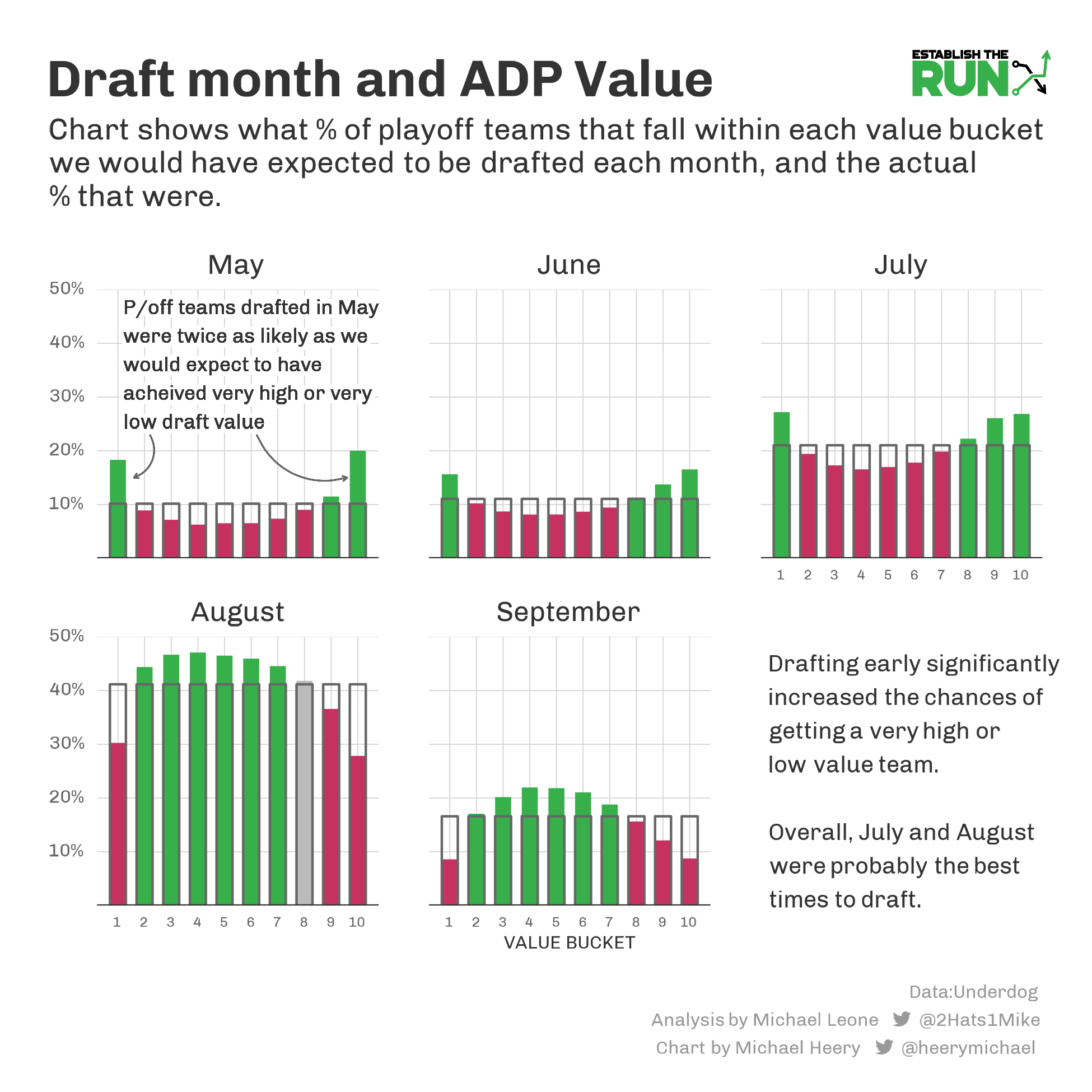 Early Best Ball ADP Analysis: Draft Value Plays