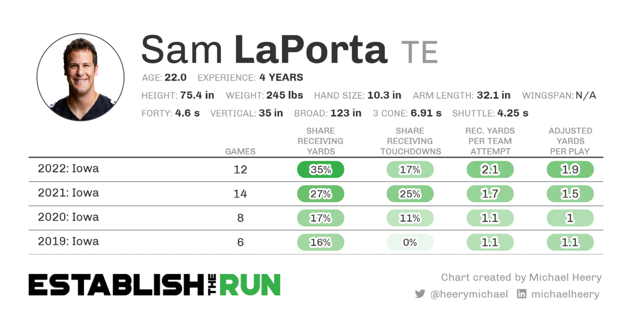 Sam LaPorta (TE, Iowa) Dynasty and NFL Draft Outlook Establish The Run