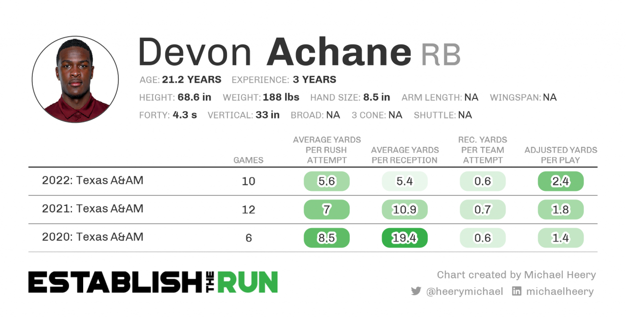 Devon Achane (RB, Texas A&M) Dynasty and NFL Draft Outlook Establish