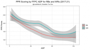 A fantasy football draft strategy based on avoiding the RB dead zone - The  Washington Post