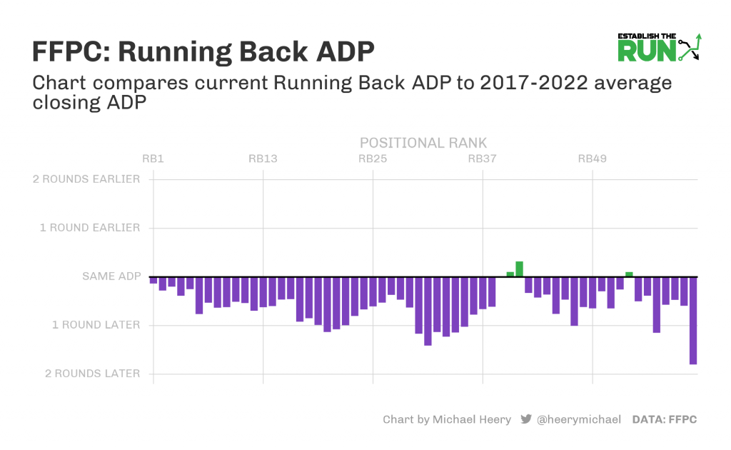 2022 Best Ball Strategy: Revisiting ADP Differences Between