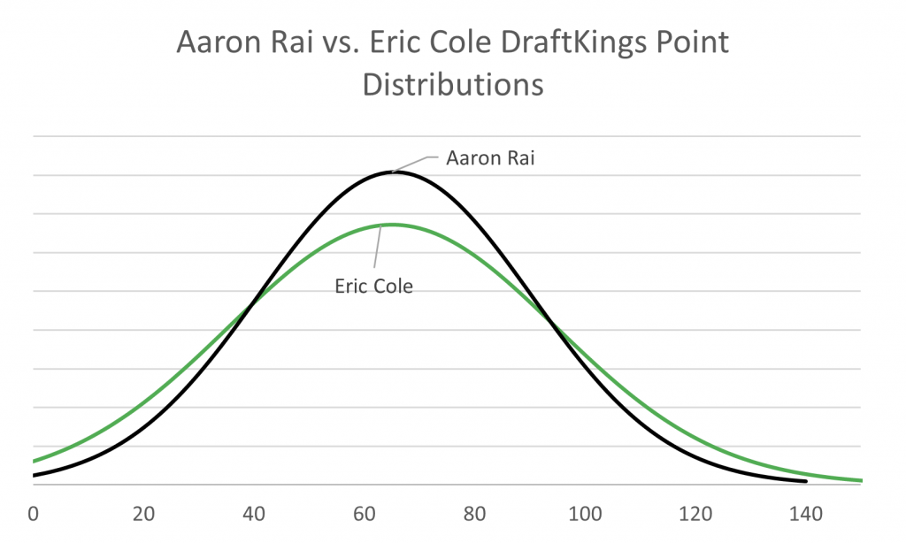 DraftKings Week 1 Lineup: Algorithm Projected Lineup Review