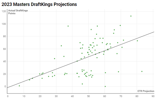 DraftKings Week 1 Lineup: Algorithm Projected Lineup Review