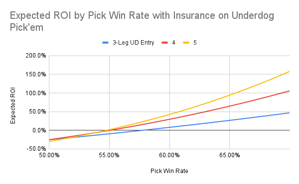 Underdog Pick'em Best Plays. Thanksgiving Day Games