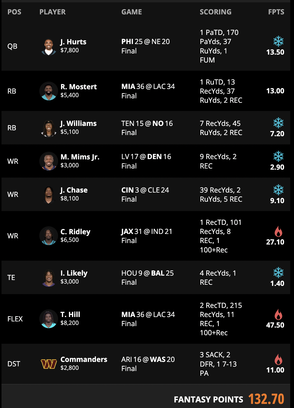 Week 11 DraftKings & FanDuel Winning GPP Lineup Review