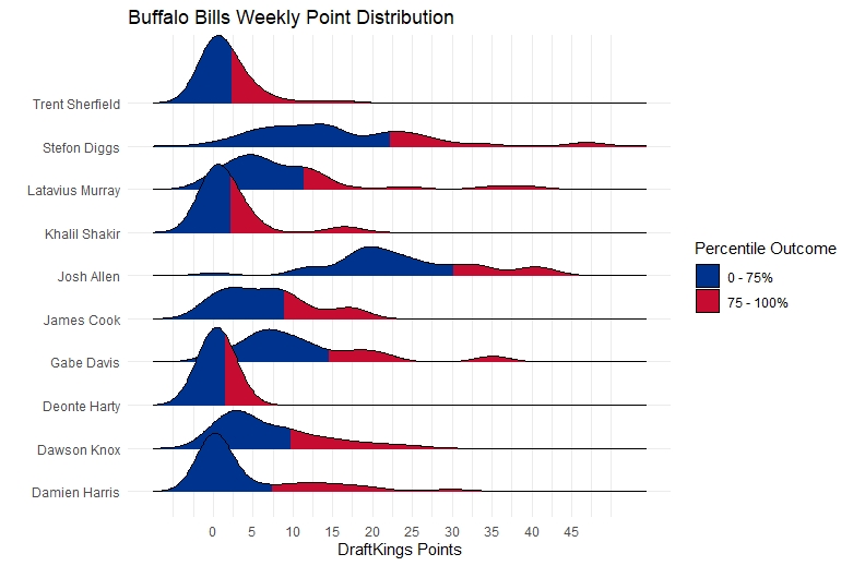 Week 1 Monday Night Football DFS Showdown Slate: New York Jets vs. Buffalo  Bills