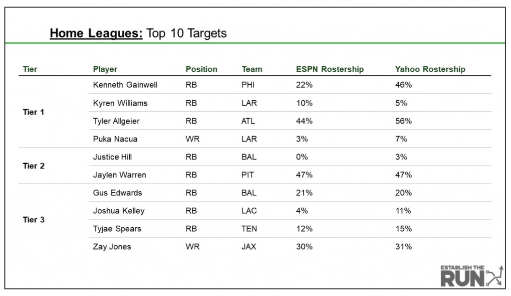 Waiver Wire Analysis