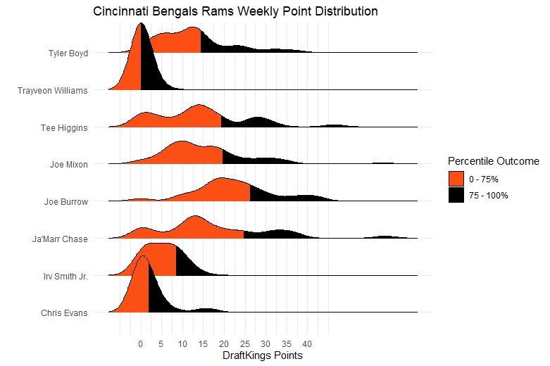 Kareem Hunt, Joe Burrow Highlight 3 Most Valuable NFL Player Prop Bets for  Bengals vs. Browns on MNF