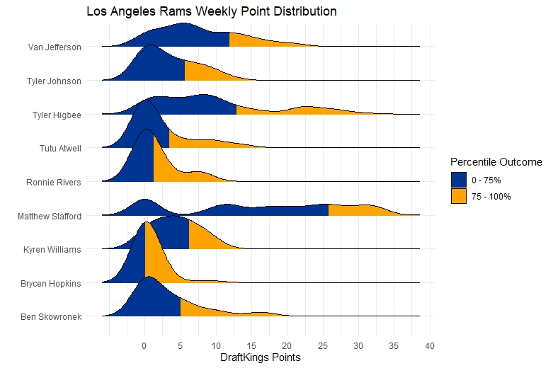 Super Bowl DFS Showdown Analysis: Cincinnati Bengals vs Los Angeles Rams